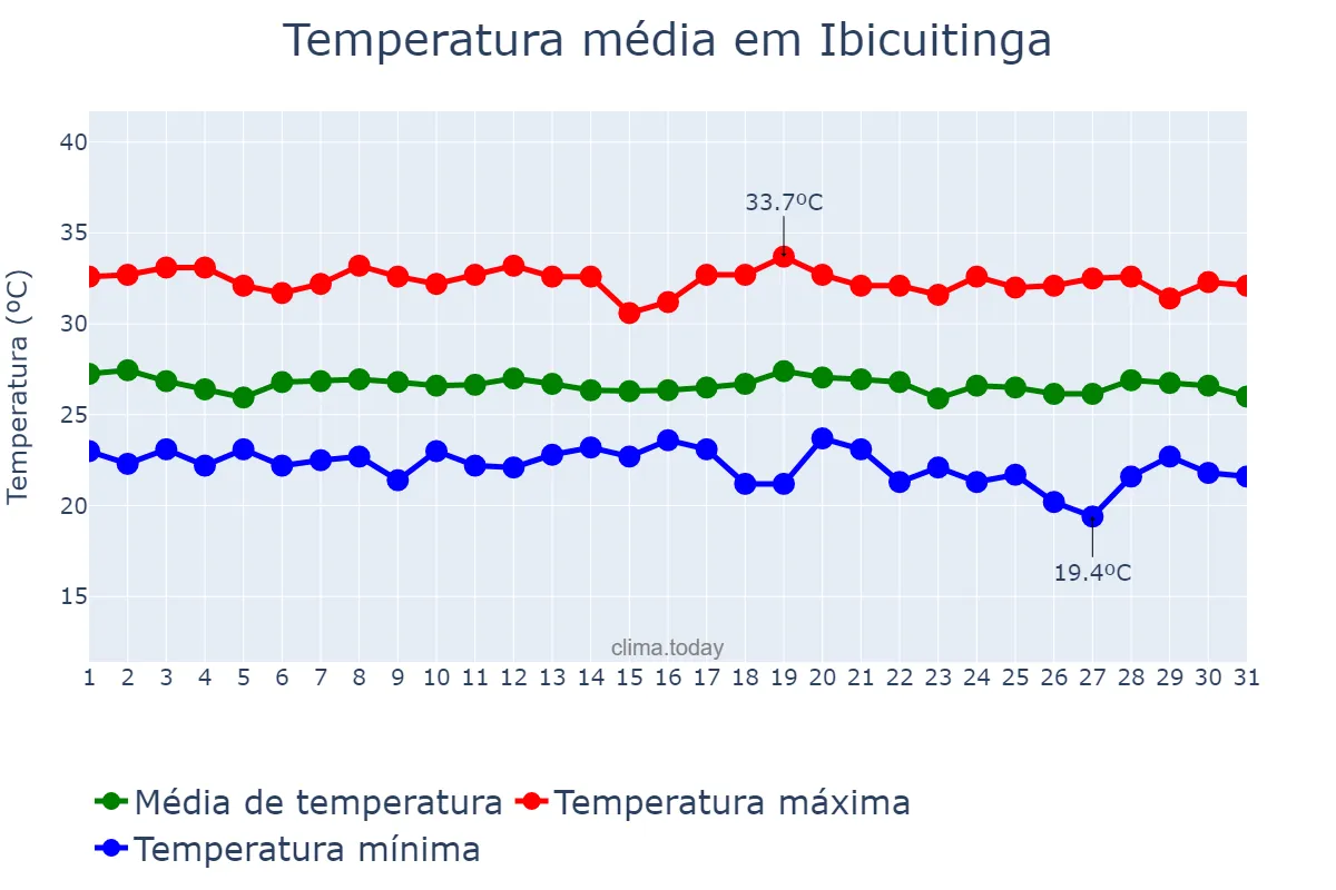 Temperatura em maio em Ibicuitinga, CE, BR