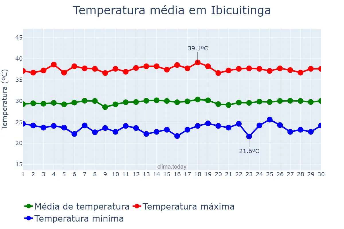 Temperatura em novembro em Ibicuitinga, CE, BR