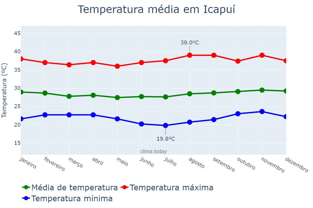 Temperatura anual em Icapuí, CE, BR