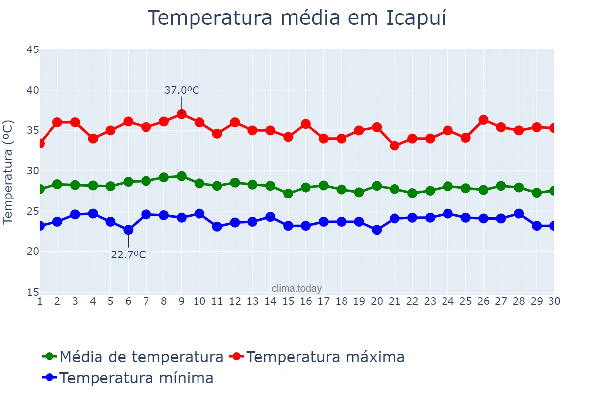 Temperatura em abril em Icapuí, CE, BR