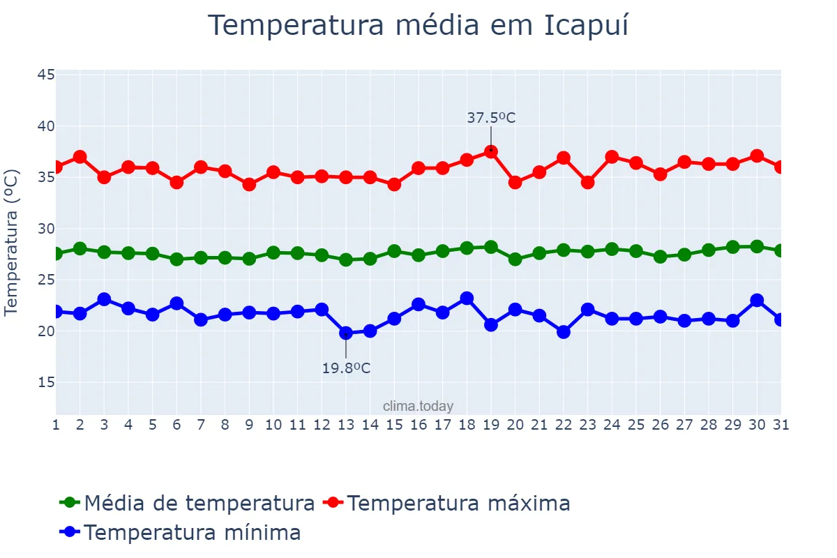 Temperatura em julho em Icapuí, CE, BR