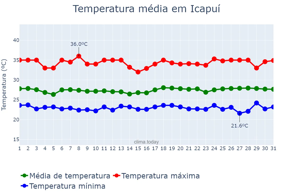 Temperatura em maio em Icapuí, CE, BR