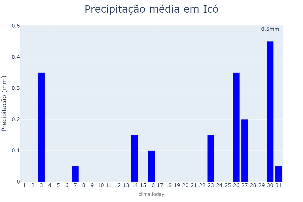 Precipitação em agosto em Icó, CE, BR