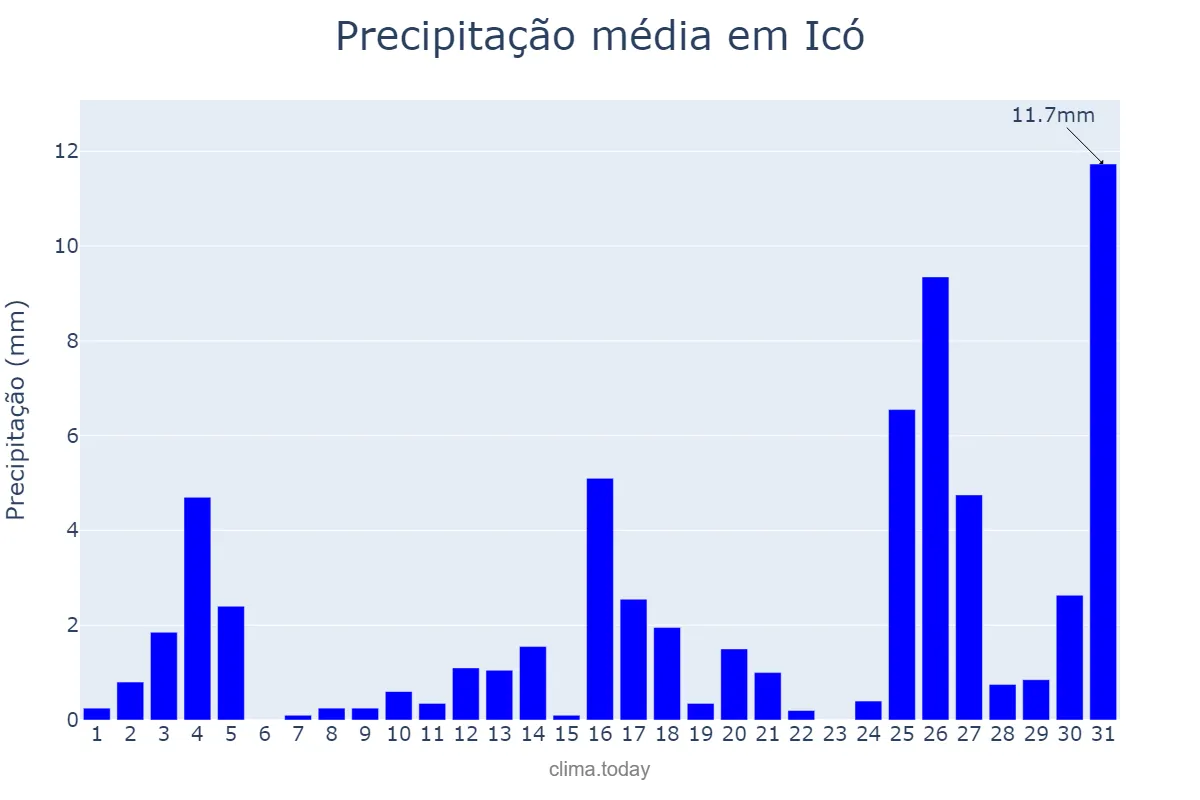 Precipitação em dezembro em Icó, CE, BR