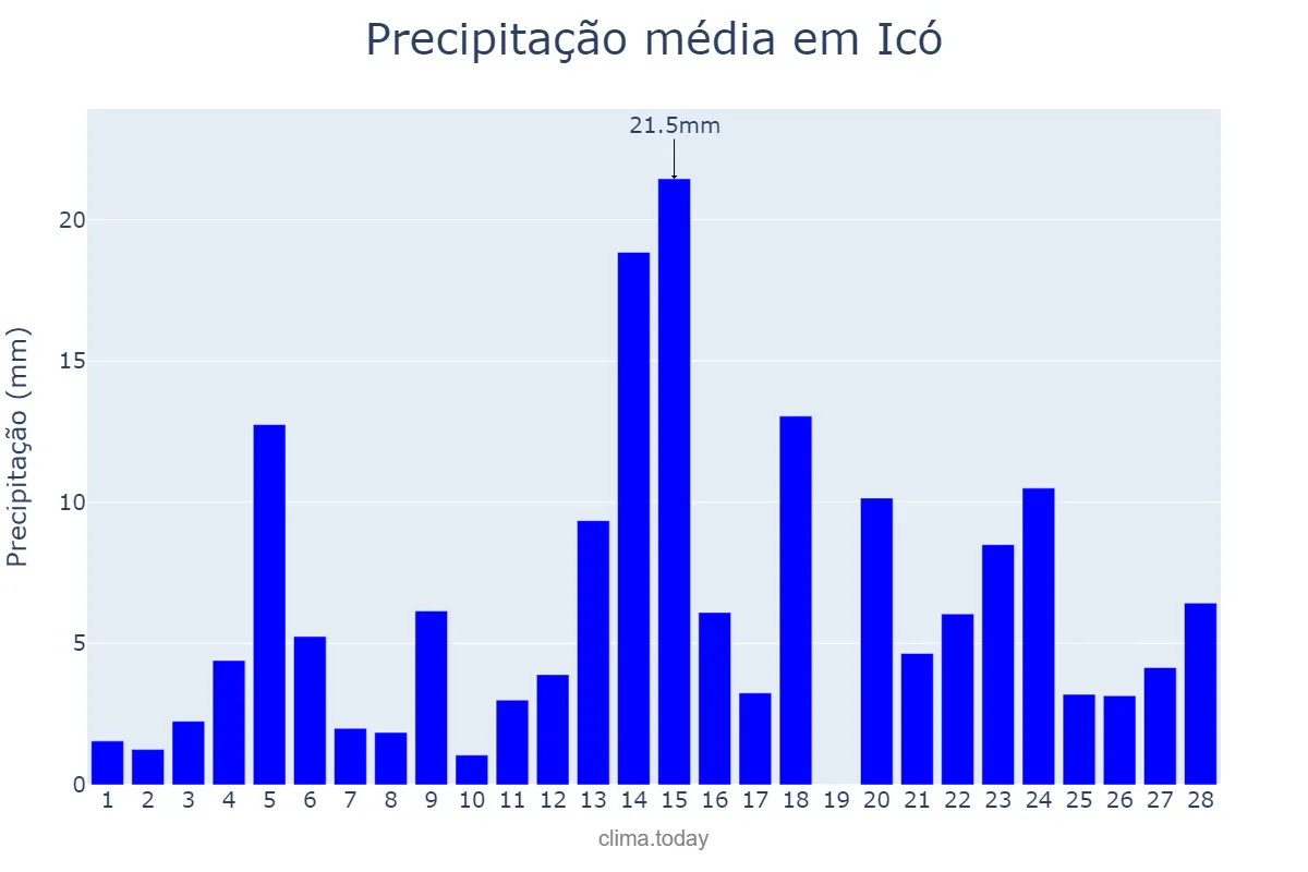 Precipitação em fevereiro em Icó, CE, BR