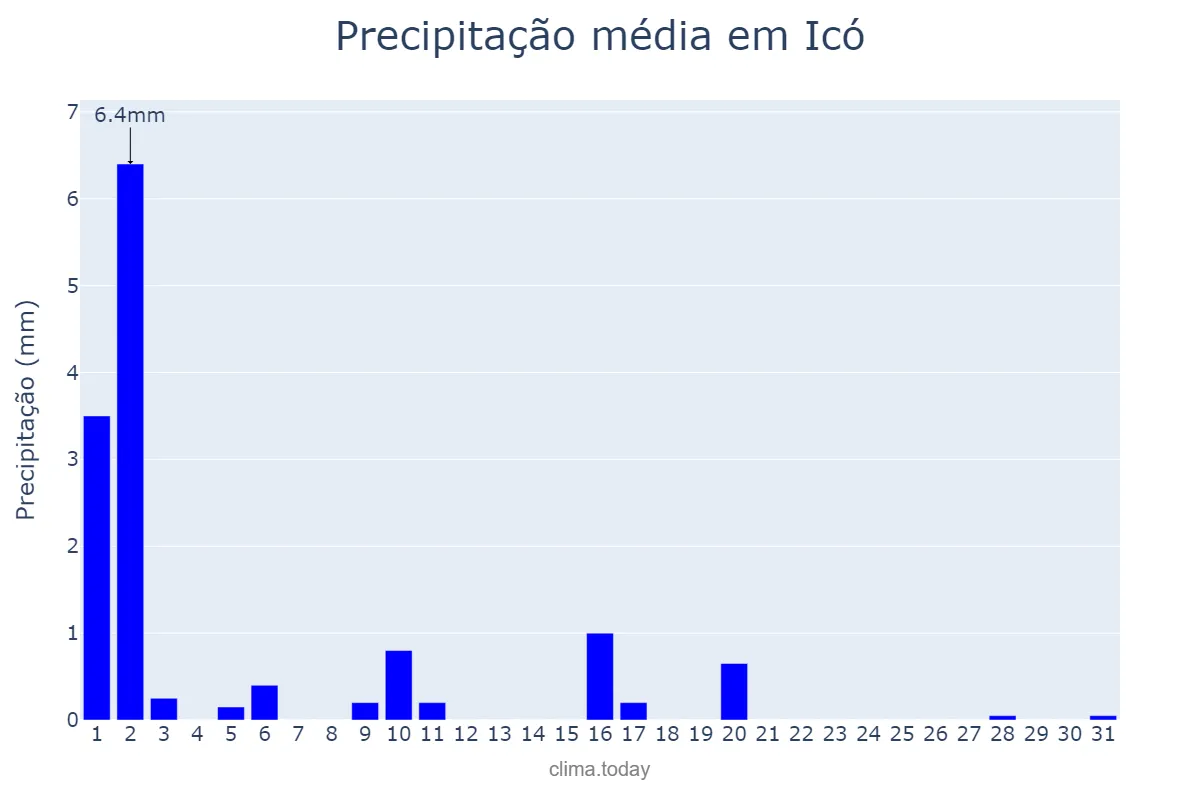 Precipitação em julho em Icó, CE, BR