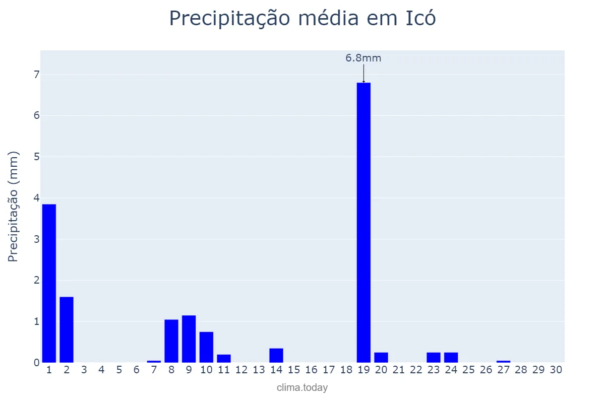Precipitação em junho em Icó, CE, BR