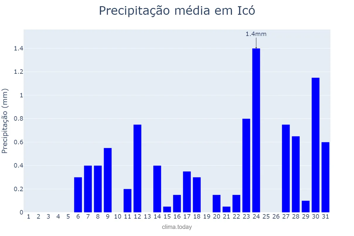 Precipitação em outubro em Icó, CE, BR
