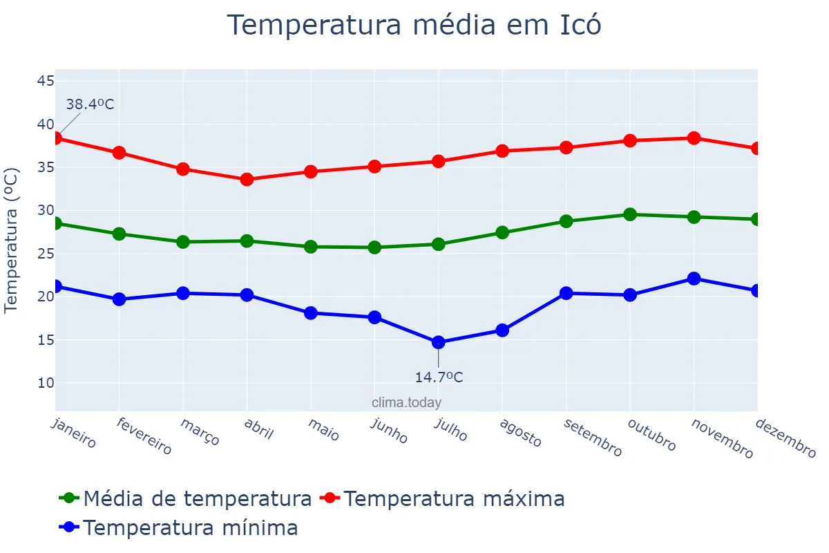 Temperatura anual em Icó, CE, BR