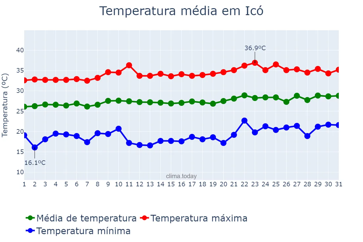 Temperatura em agosto em Icó, CE, BR