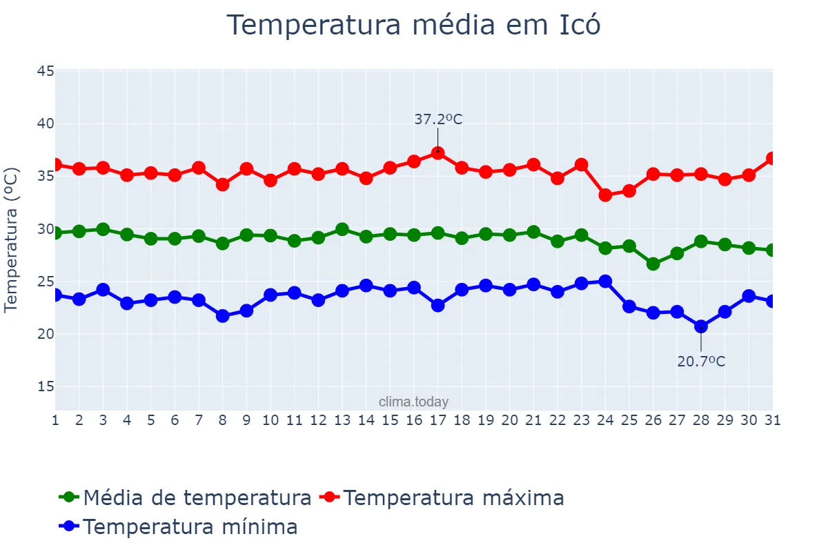 Temperatura em dezembro em Icó, CE, BR