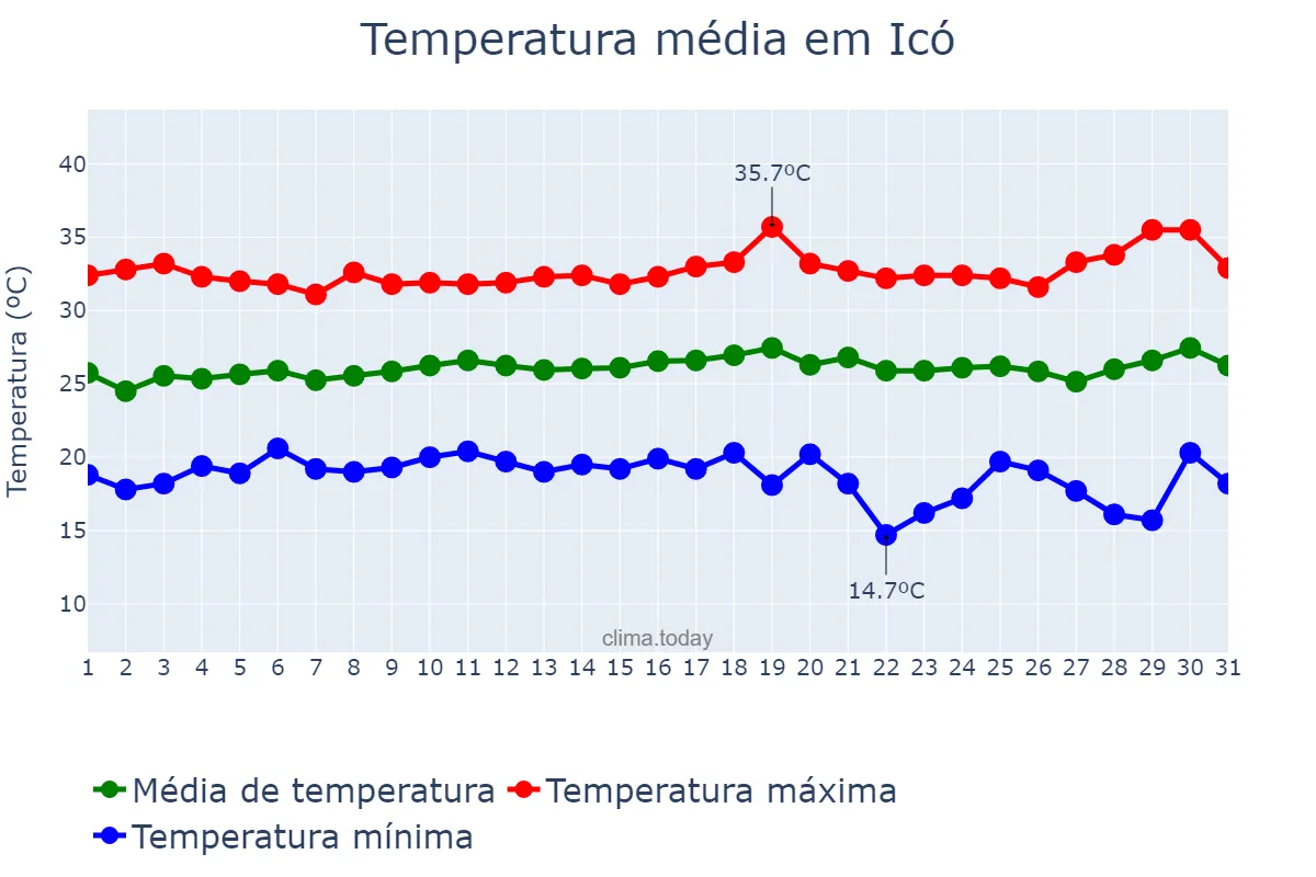Temperatura em julho em Icó, CE, BR