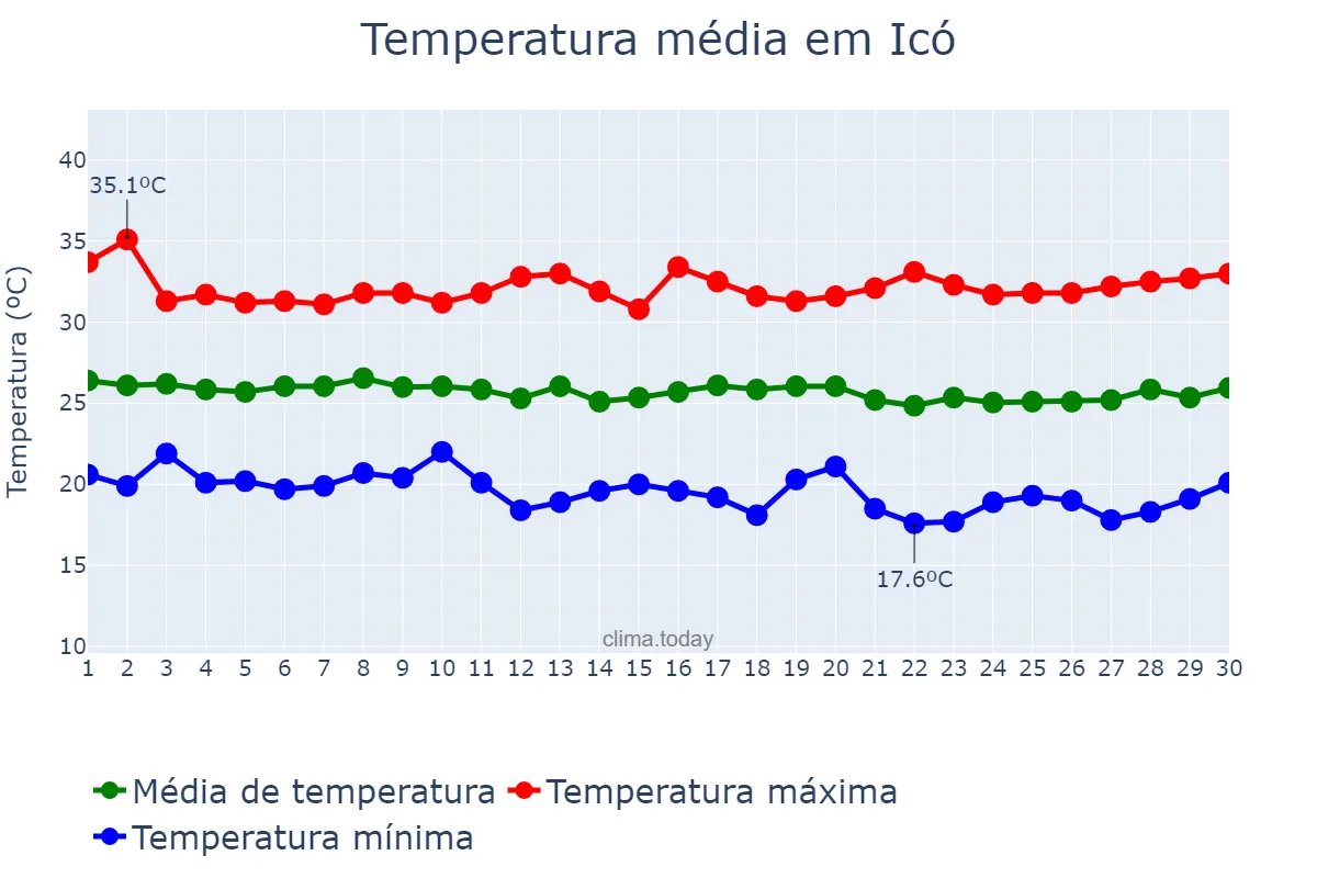 Temperatura em junho em Icó, CE, BR