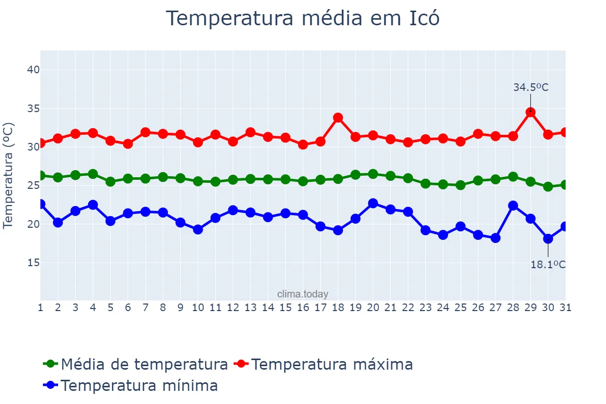 Temperatura em maio em Icó, CE, BR