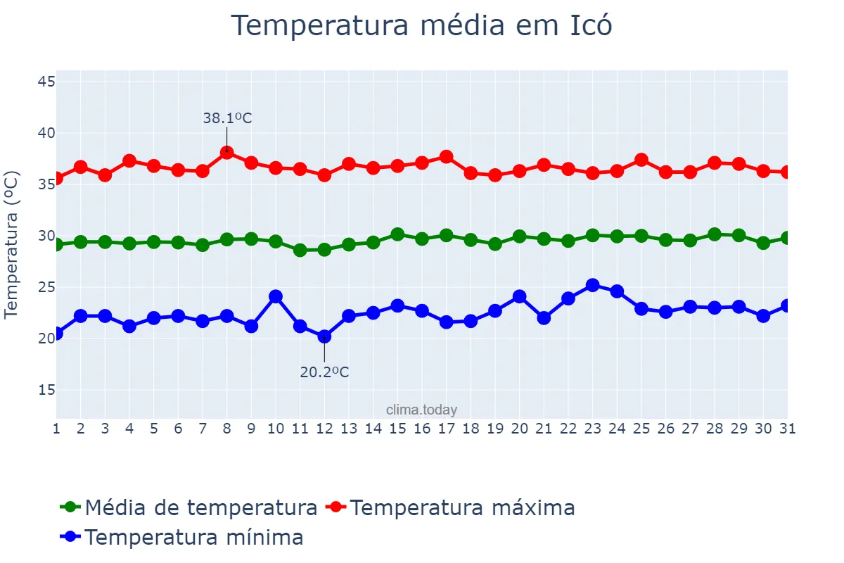 Temperatura em outubro em Icó, CE, BR