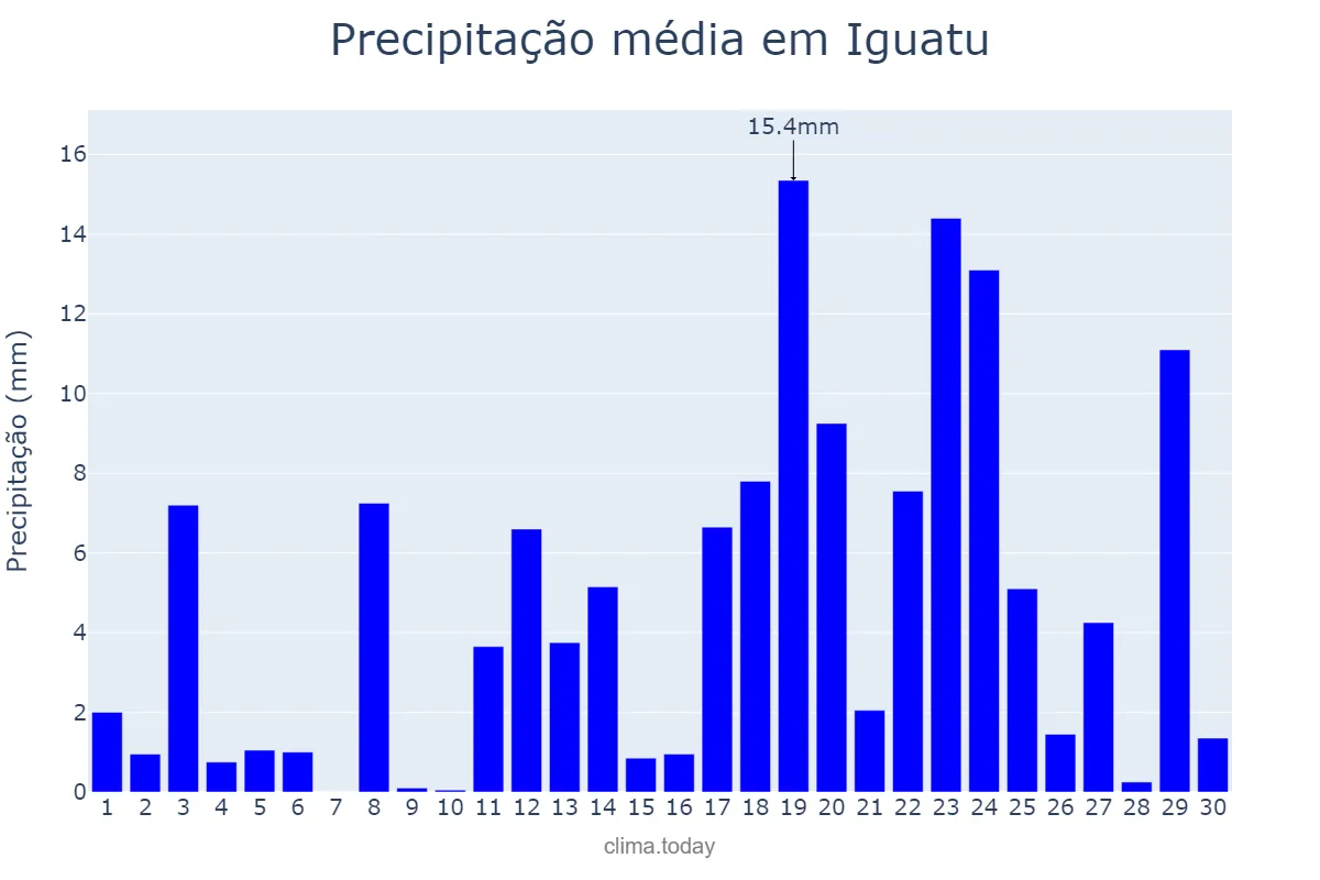 Precipitação em abril em Iguatu, CE, BR