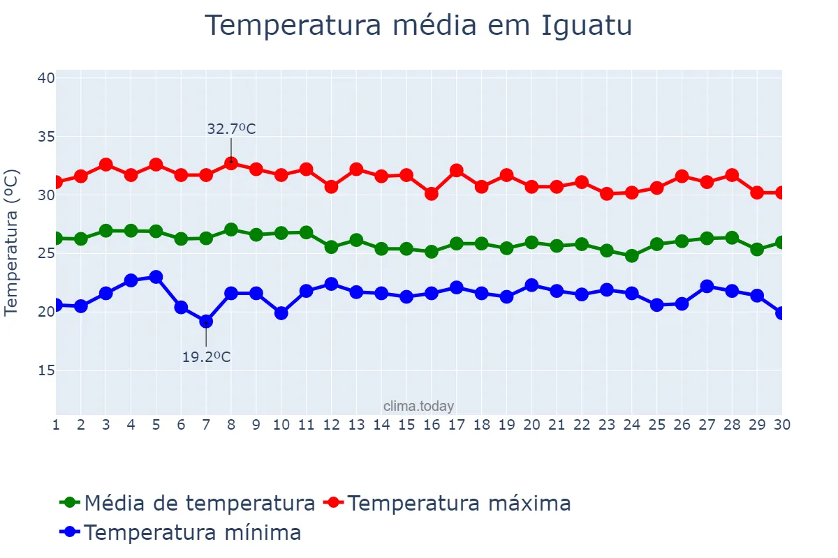 Temperatura em abril em Iguatu, CE, BR