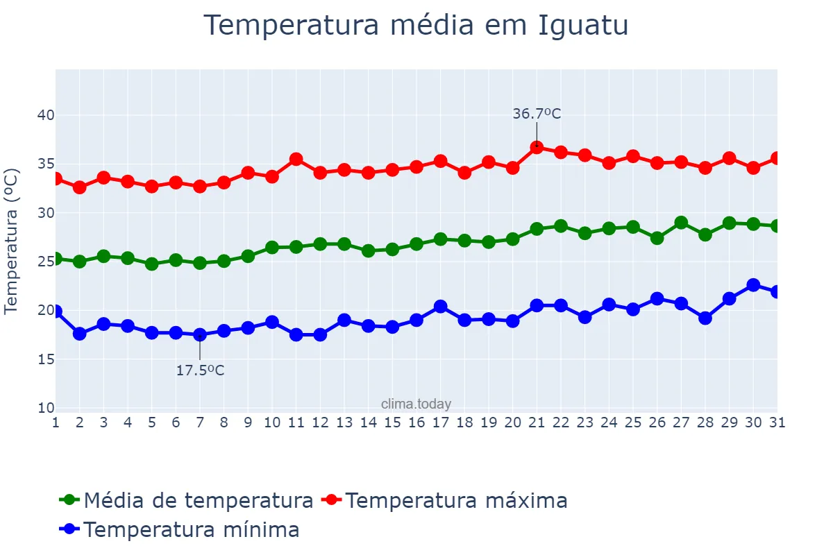Temperatura em agosto em Iguatu, CE, BR