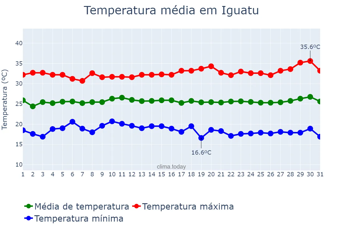 Temperatura em julho em Iguatu, CE, BR