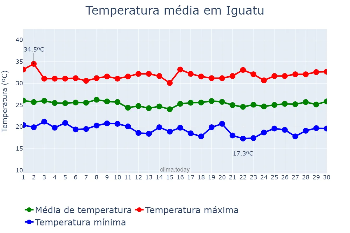 Temperatura em junho em Iguatu, CE, BR
