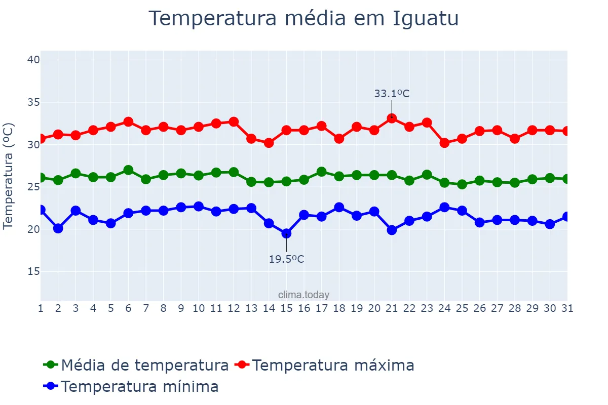 Temperatura em marco em Iguatu, CE, BR