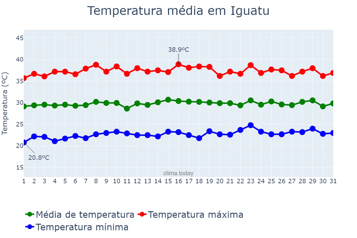 Temperatura em outubro em Iguatu, CE, BR