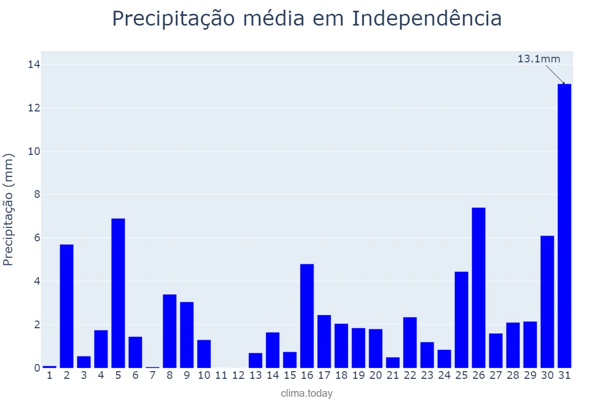 Precipitação em dezembro em Independência, CE, BR