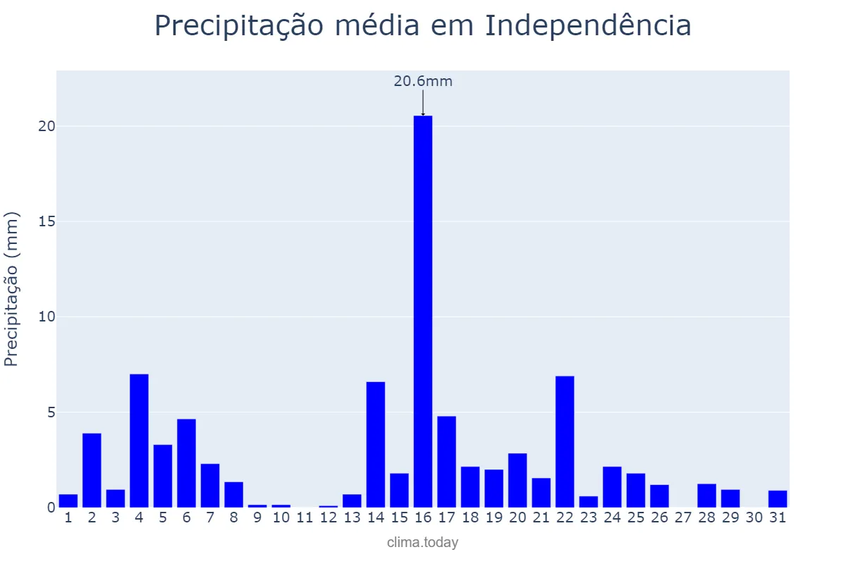Precipitação em maio em Independência, CE, BR