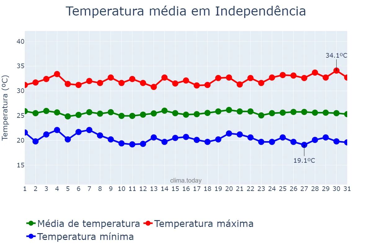 Temperatura em maio em Independência, CE, BR