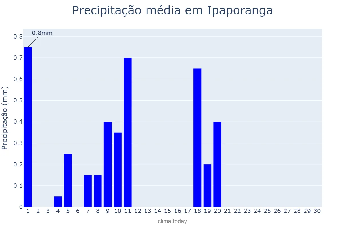 Precipitação em junho em Ipaporanga, CE, BR