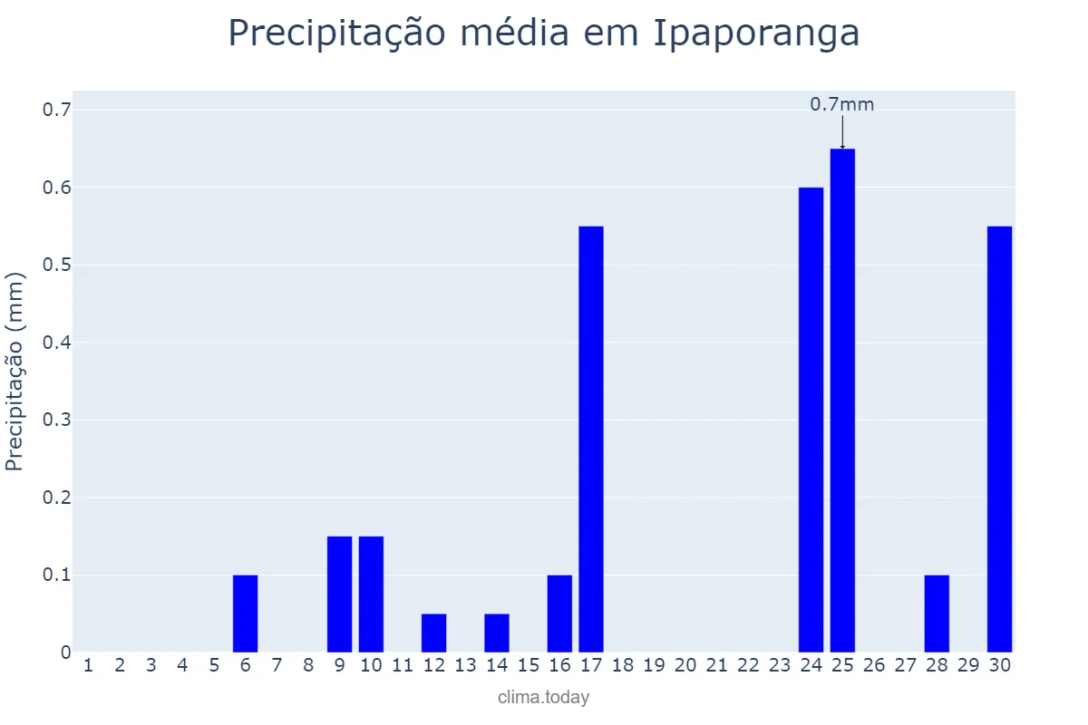 Precipitação em setembro em Ipaporanga, CE, BR