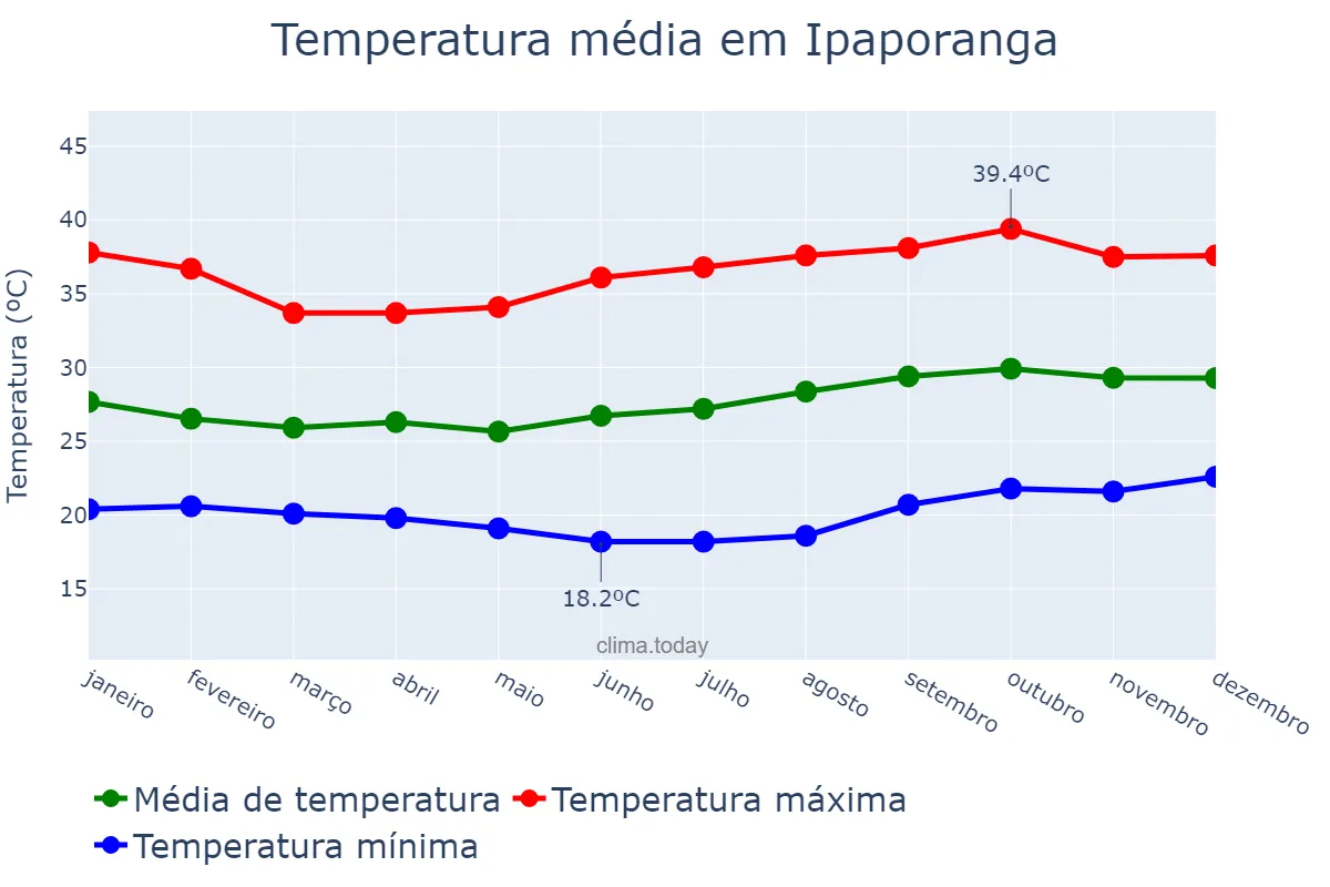 Temperatura anual em Ipaporanga, CE, BR
