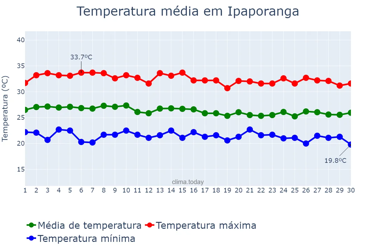Temperatura em abril em Ipaporanga, CE, BR