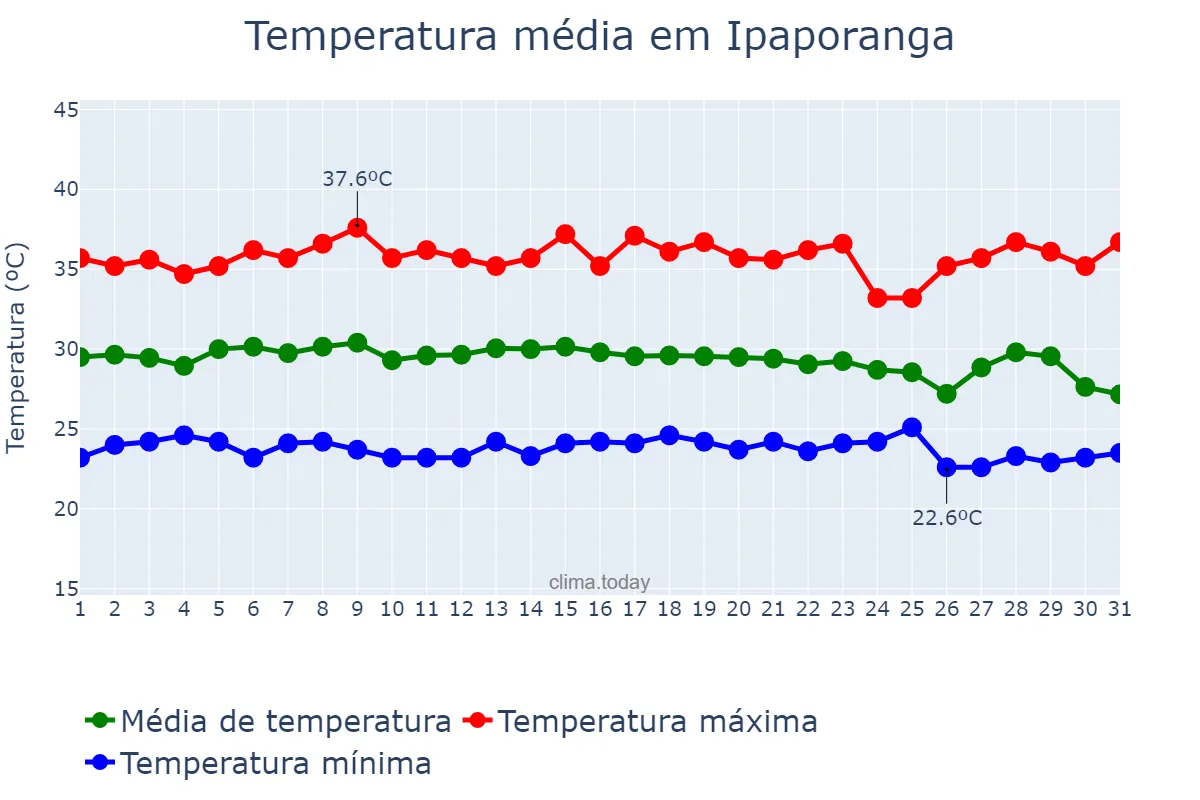 Temperatura em dezembro em Ipaporanga, CE, BR