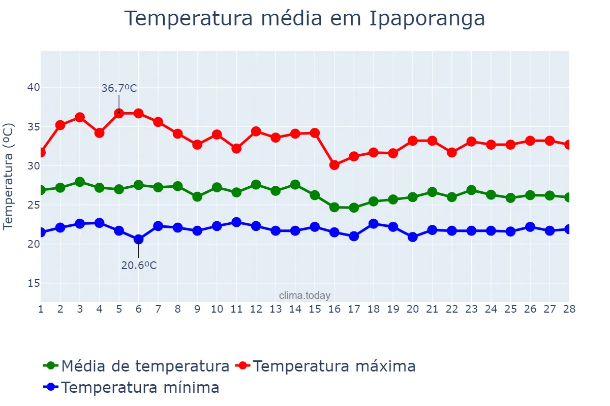 Temperatura em fevereiro em Ipaporanga, CE, BR