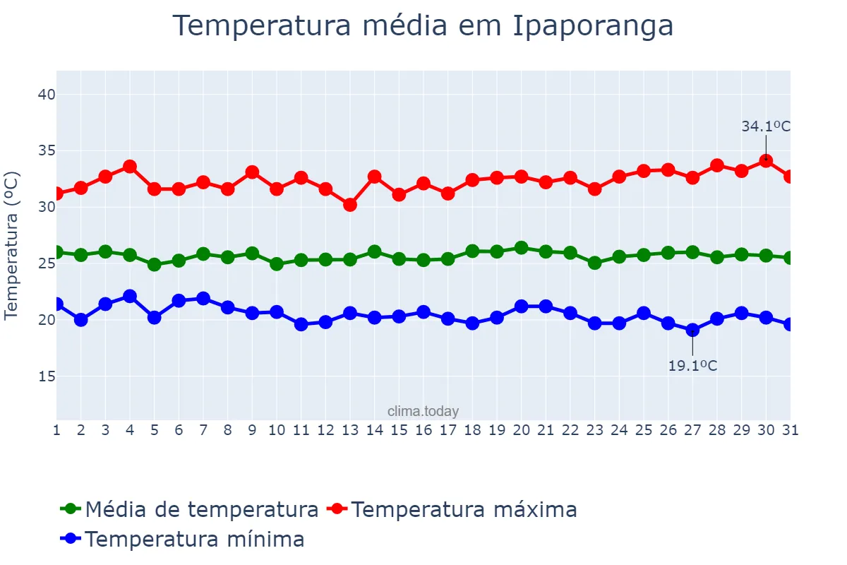 Temperatura em maio em Ipaporanga, CE, BR
