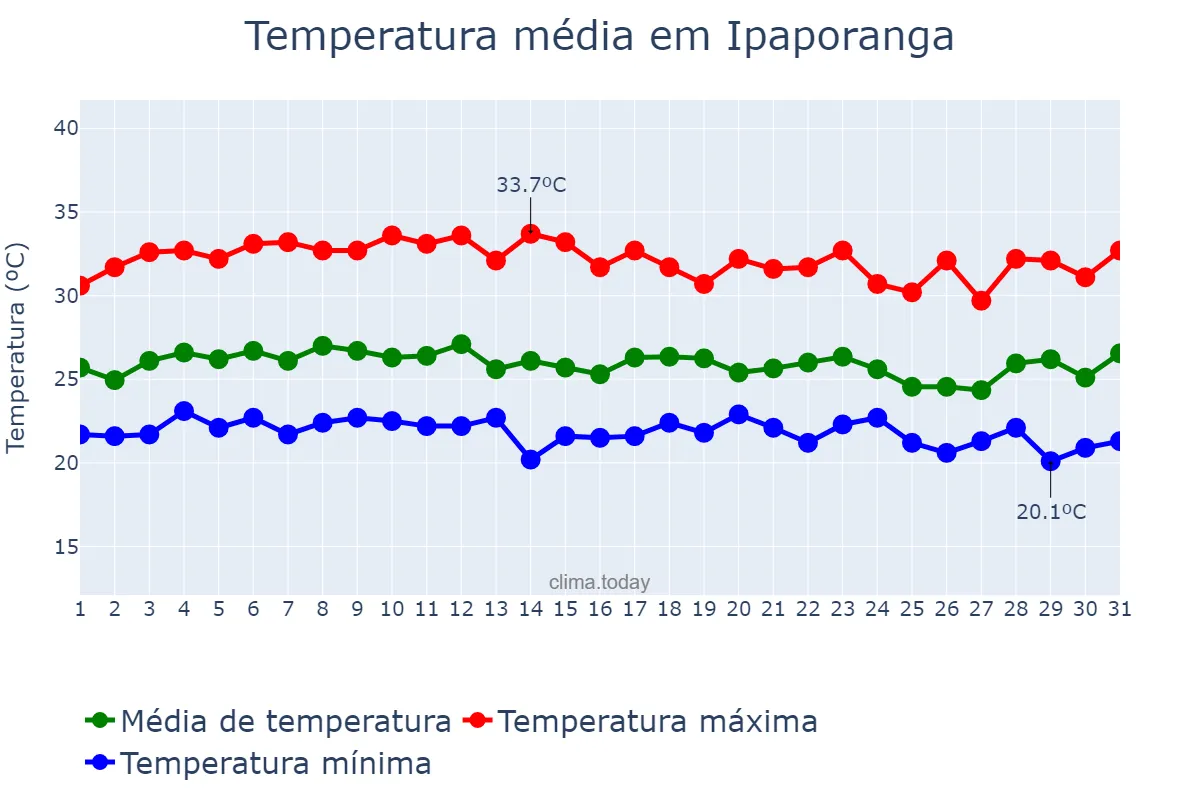 Temperatura em marco em Ipaporanga, CE, BR