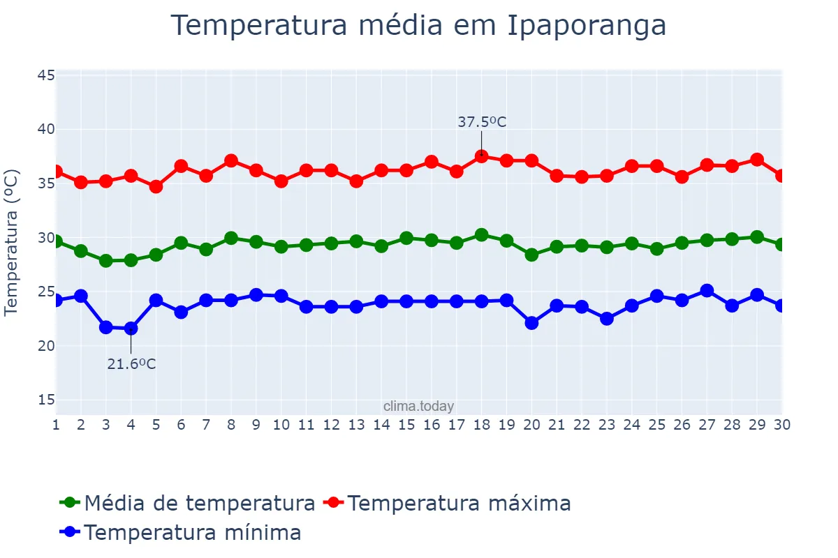Temperatura em novembro em Ipaporanga, CE, BR
