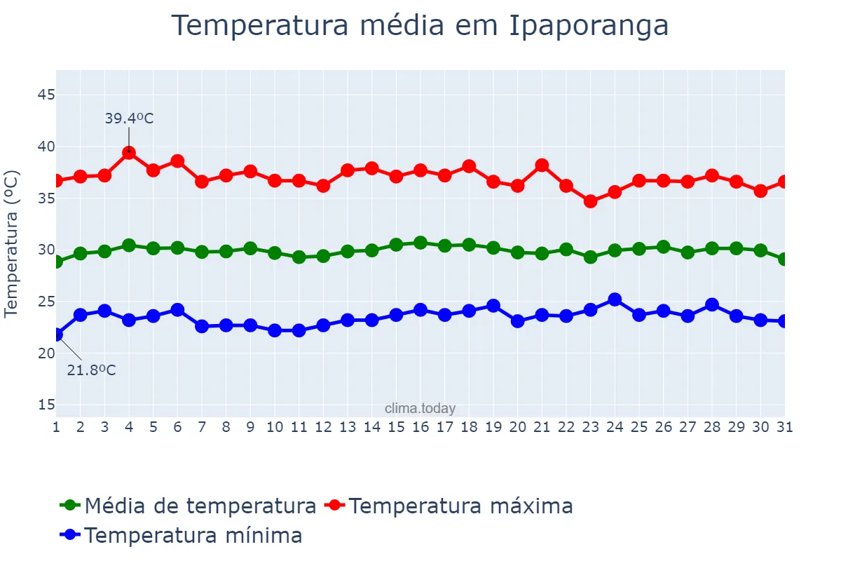 Temperatura em outubro em Ipaporanga, CE, BR