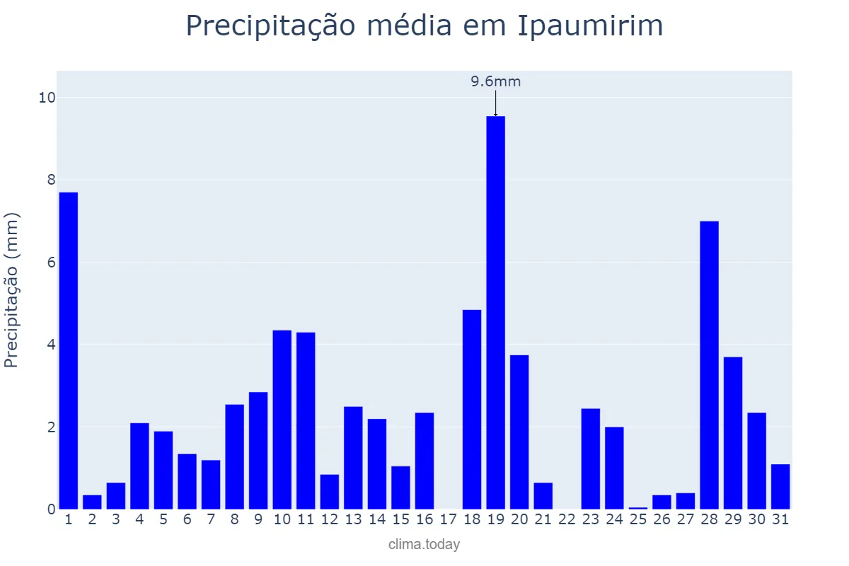 Precipitação em janeiro em Ipaumirim, CE, BR