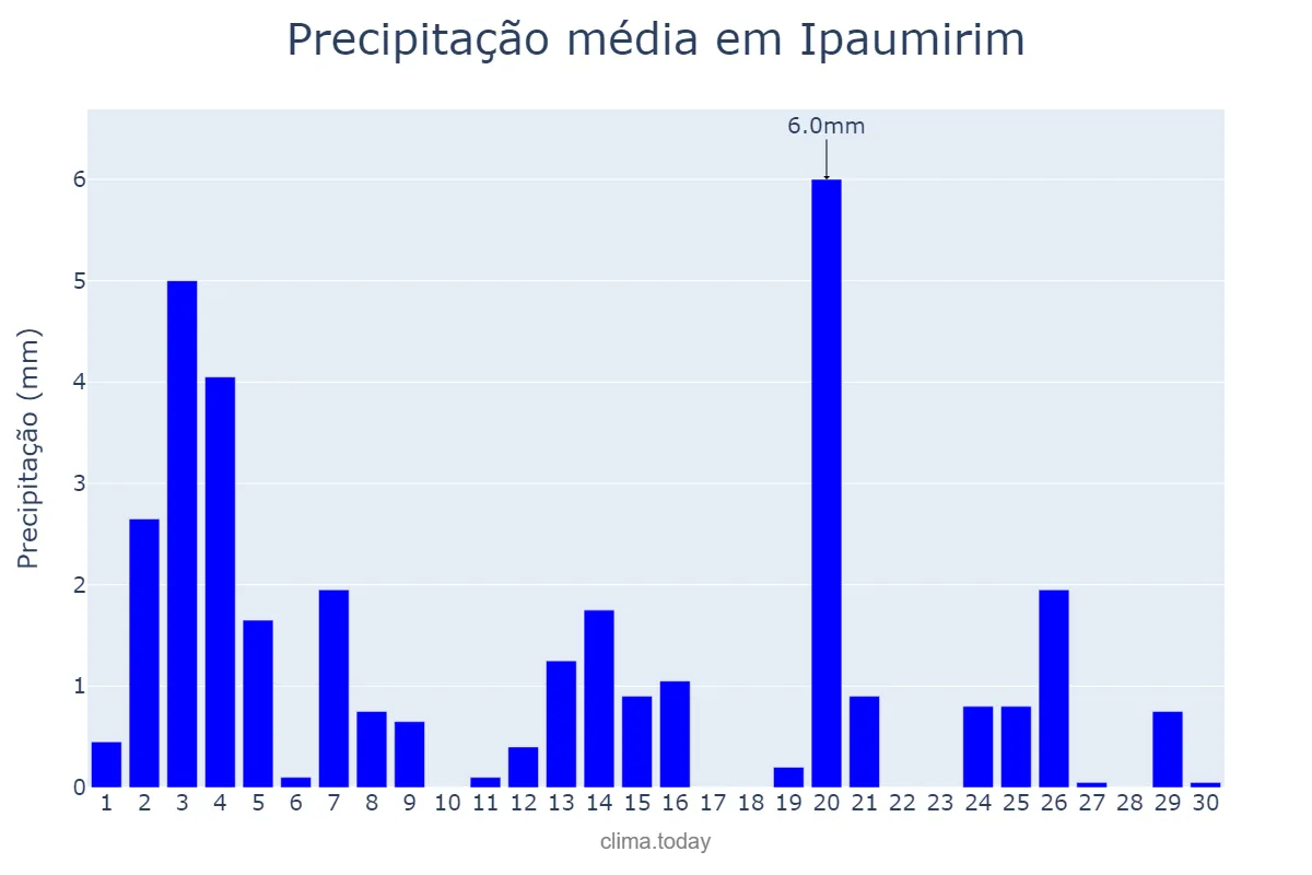 Precipitação em novembro em Ipaumirim, CE, BR