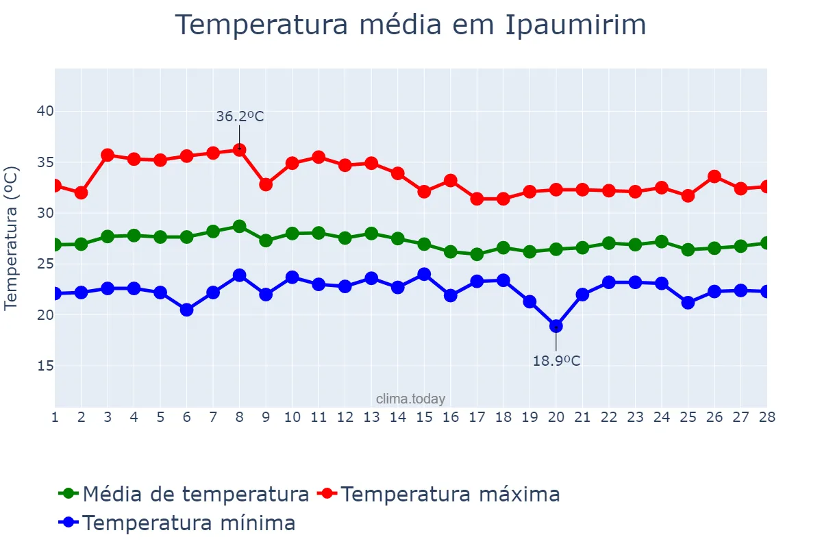 Temperatura em fevereiro em Ipaumirim, CE, BR