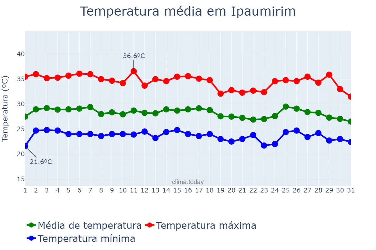Temperatura em janeiro em Ipaumirim, CE, BR