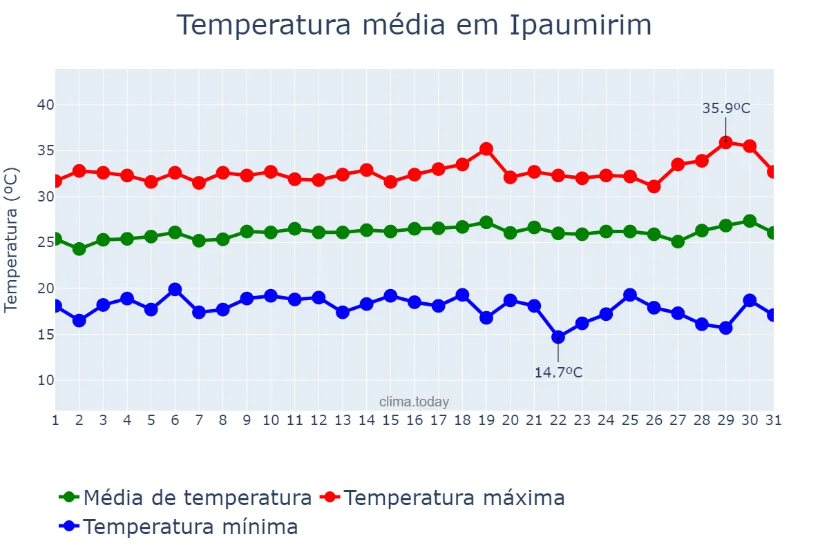 Temperatura em julho em Ipaumirim, CE, BR