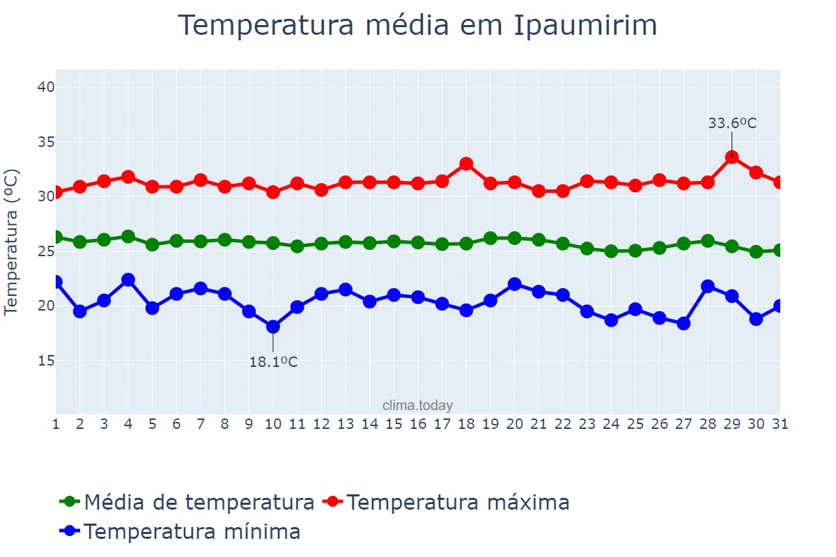 Temperatura em maio em Ipaumirim, CE, BR