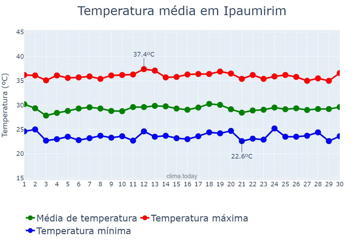 Temperatura em novembro em Ipaumirim, CE, BR