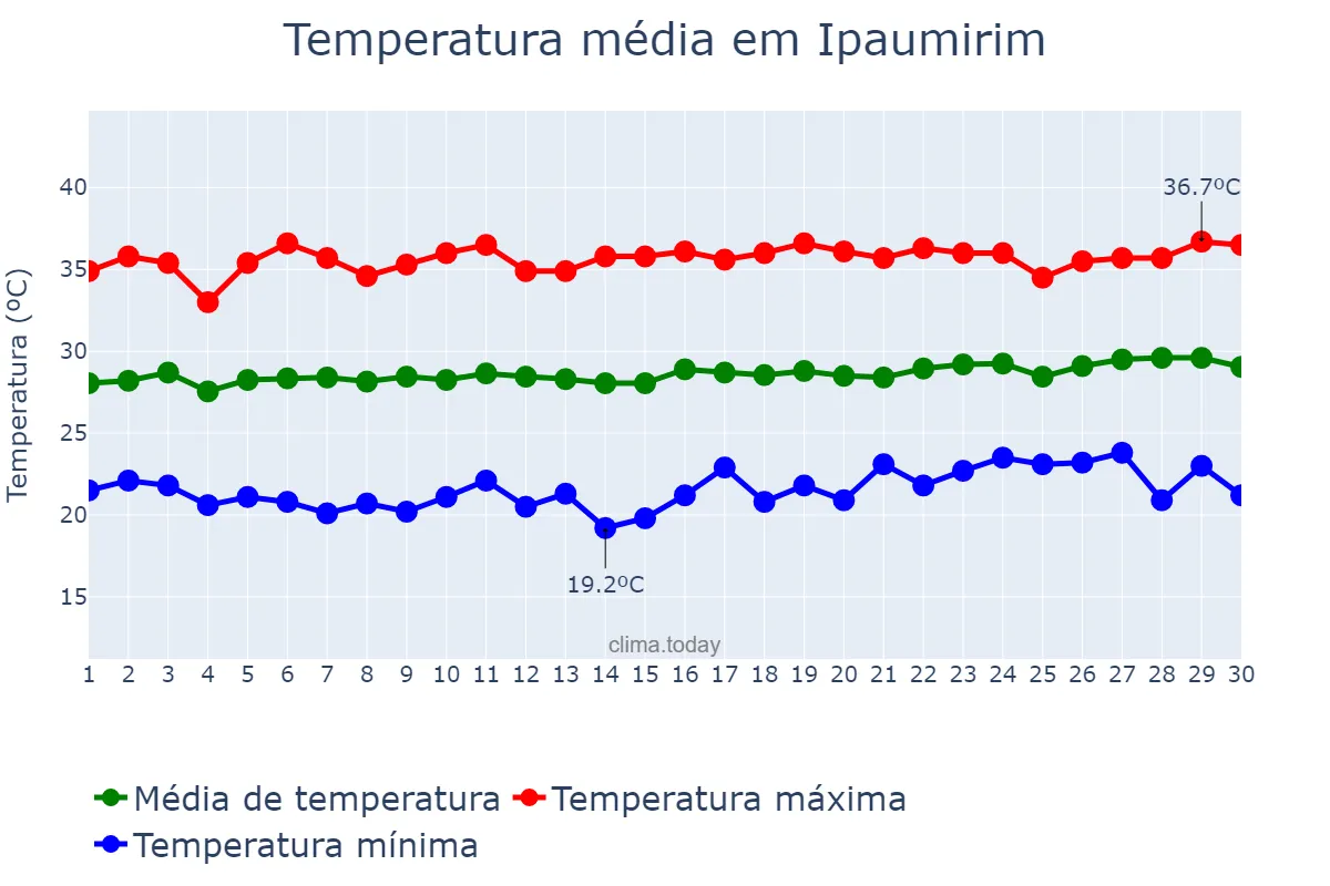 Temperatura em setembro em Ipaumirim, CE, BR