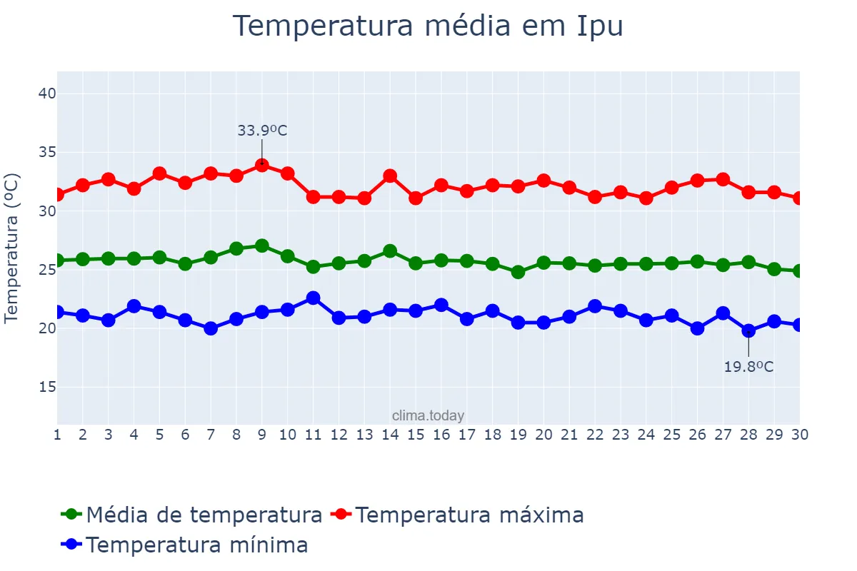 Temperatura em abril em Ipu, CE, BR