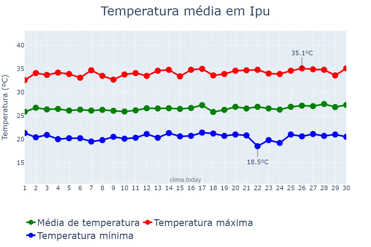 Temperatura em junho em Ipu, CE, BR