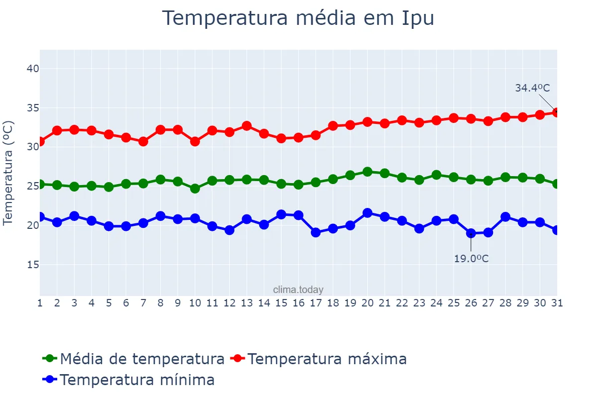 Temperatura em maio em Ipu, CE, BR